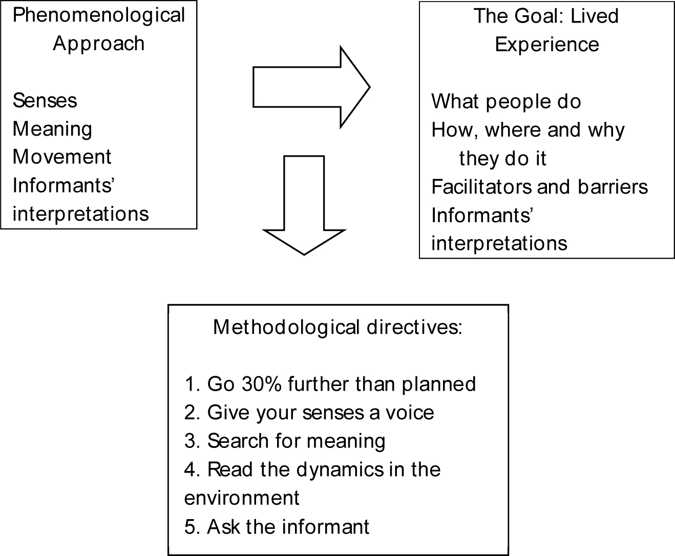Diagram showing text in three boxes: 1. Phenomenological Approach: Senses, Meaning, Movement, Informants' interpretations. 2. The Goal: Lived Experience: What people do, How, where and why they do it, Facilitators and barriers, Informants' interpretations. 3. Methodological Directives: Go 30% further than planned, Give your senses a voice, Search for meaning, Read the dynamics in the environment, Ask the informant. Arrows points from box 1 to box 2, and from the middle of the first arrow down to box 3.