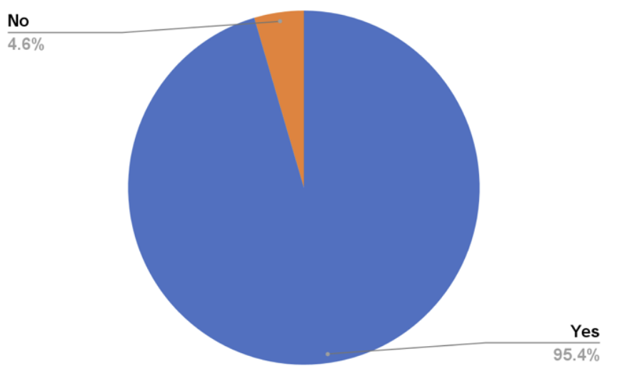 A piechart detailing responses from the adolescent girls to the question: Do you think it's important for girls to go to school? 95.4% responded Yes, and 4.6% responded No.