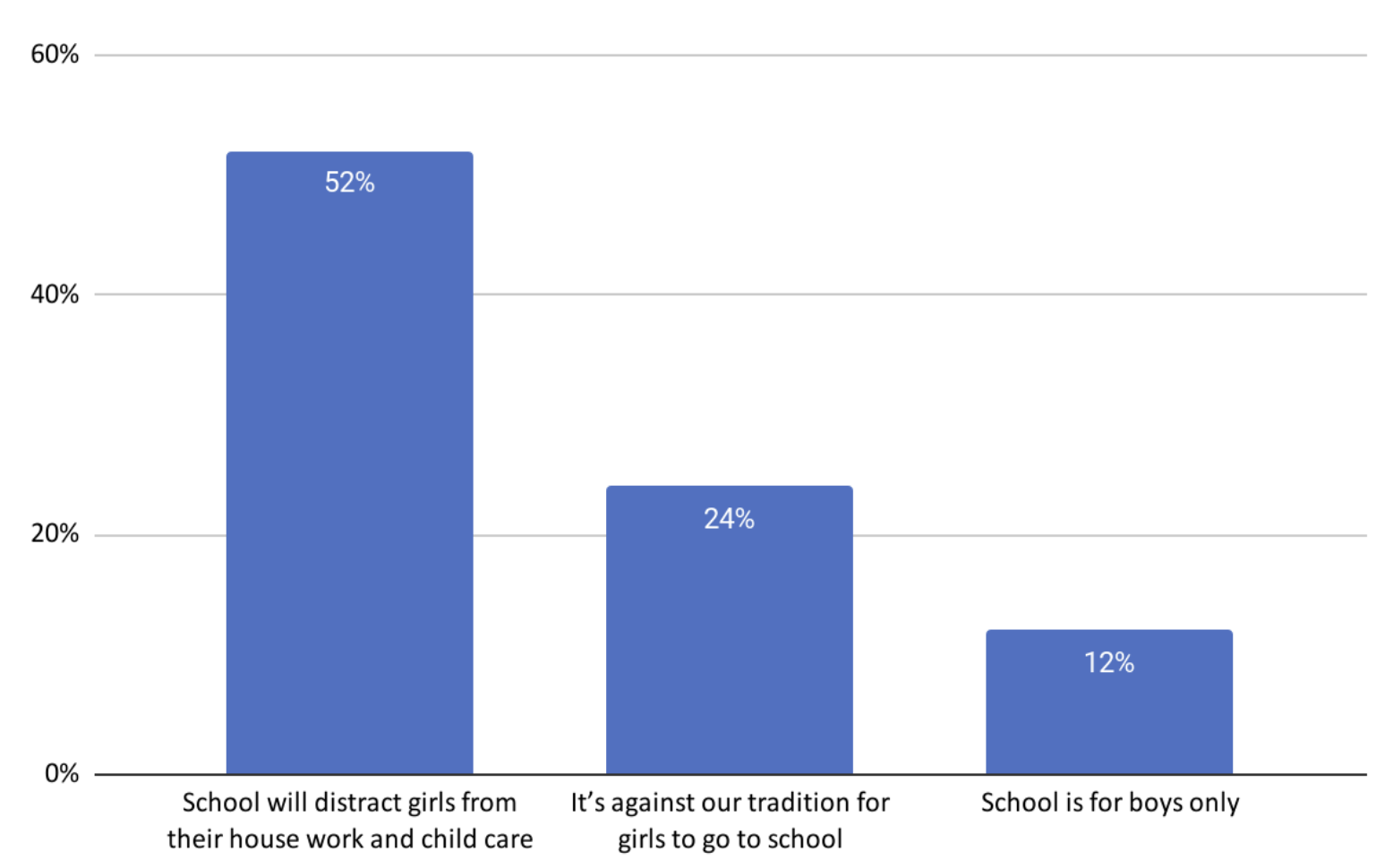 A graph detailing the responses from the adolescent girls to the question: Why do you think school is not important for girls? Responses were: 1) School will distract girls from their house work and child care, 52%; 2) It’s against our tradition for girls to go to school, 24%; 3) School is for boys only, 12%