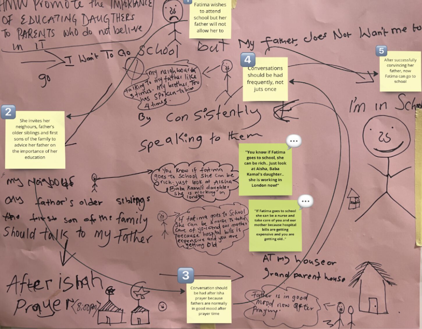 A storyboard created by the adolescent girls during the workshop. 