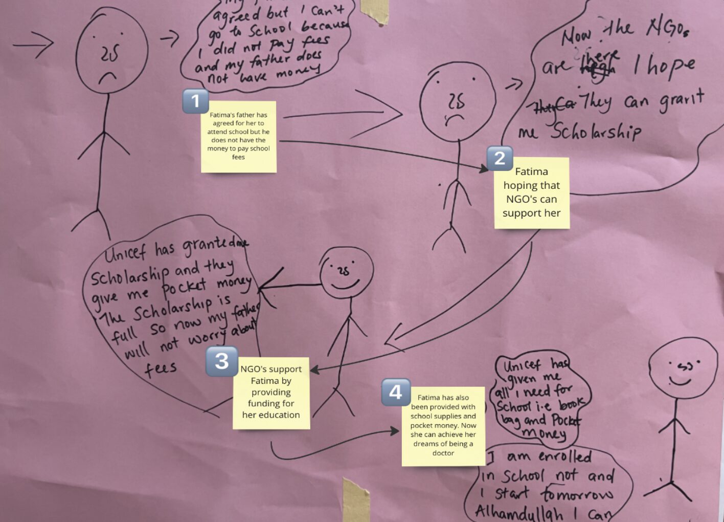 A storyboard created by the adolescent girls during the workshop.