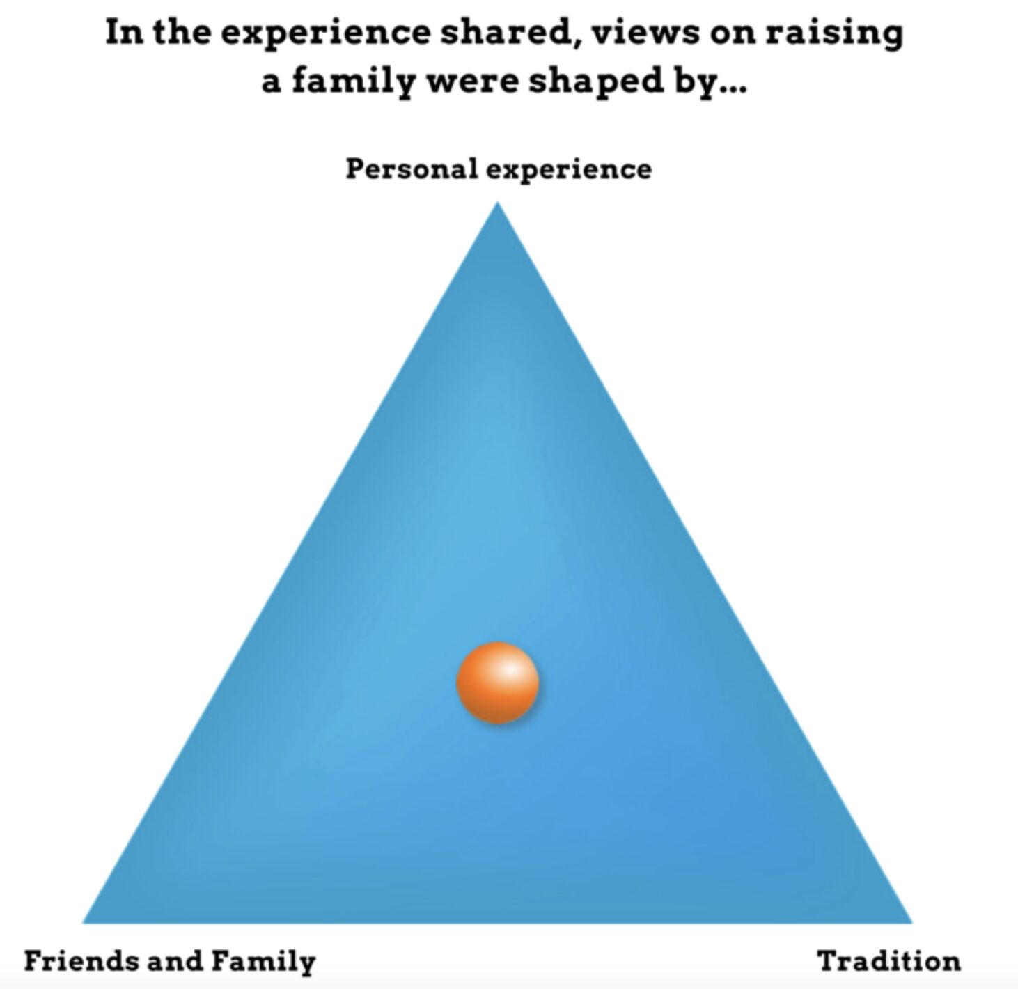 Image of a triad question represented as a blue triangle with an orange ball in center. Over the triangle, the prompt reads: "In the experience shared, views on raising a family were shaped by..." The top point of the triangle is labeled "Personal experience." The lower left point of the triangle is labeled "Friends and Family." The lower right point of the triangle is labeled "Tradition." 