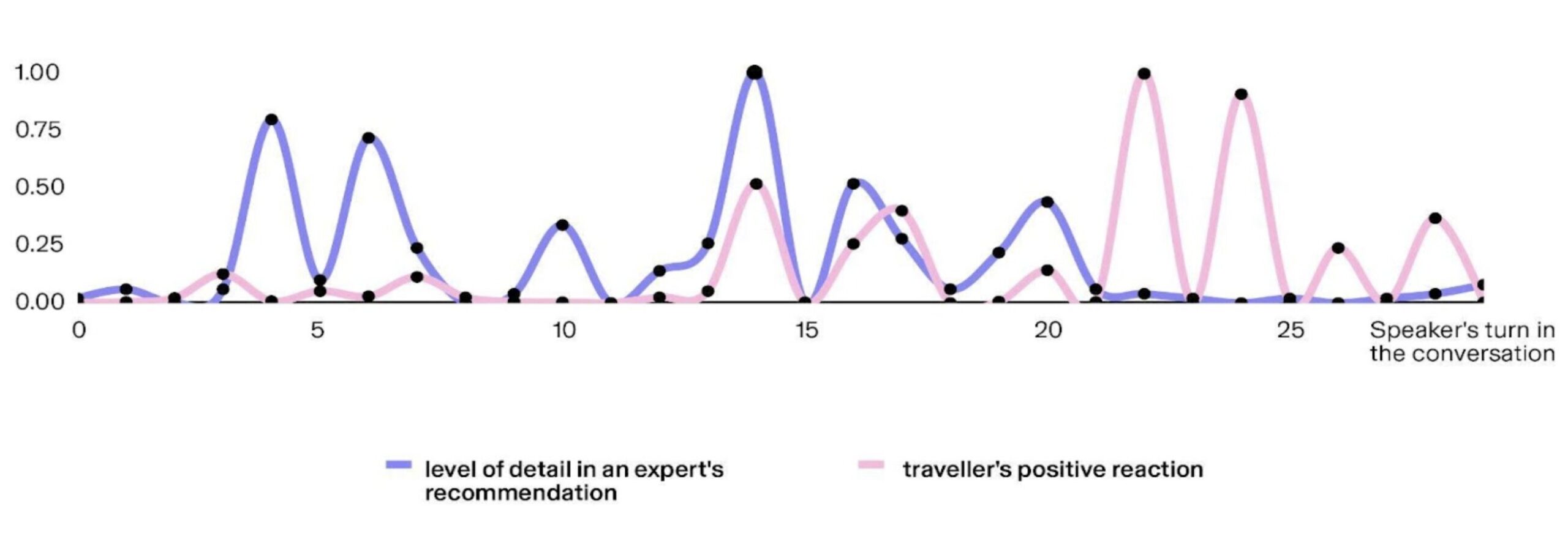 Chart with x-axis "Speaker's turn in the conversation" with units 0, 5, 10, 15, 20, and 25; y-axis units 0.00, 0.25, 0.50, 0.75, 1.00. Two things are plotted: "level of detail in an expert's recommendation" and "traveller's positive reaction".