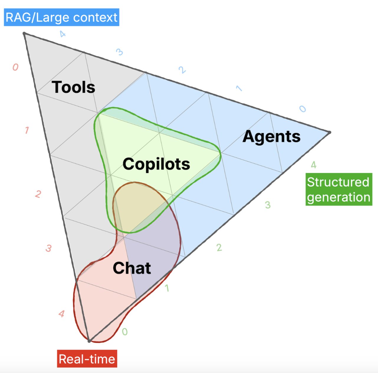 A diagram that demonstrates the relationship between tools, agents, chat and co-pilots, plotted against underlying capabilities of LLM systems. It shows that tools are enabled by RAG, Agents by Structured generation and Chat by the ability to converse in Real-time. 