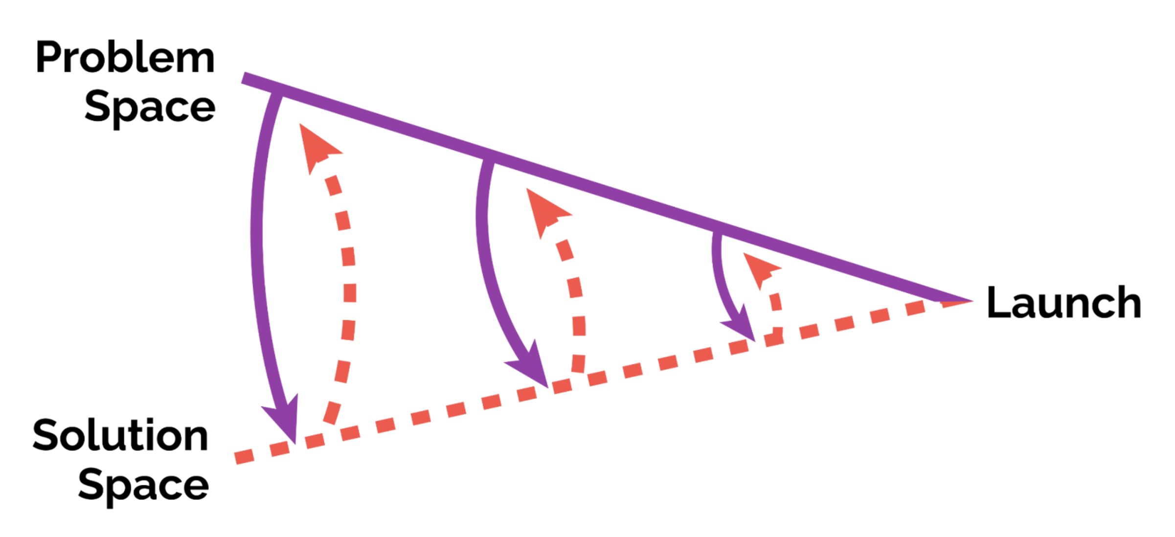 A figure with two lines converging at a point (launch). The top line represents problem space. The bottom line represents solution space. At regular intervals, there is bidirectional exchange of each line.