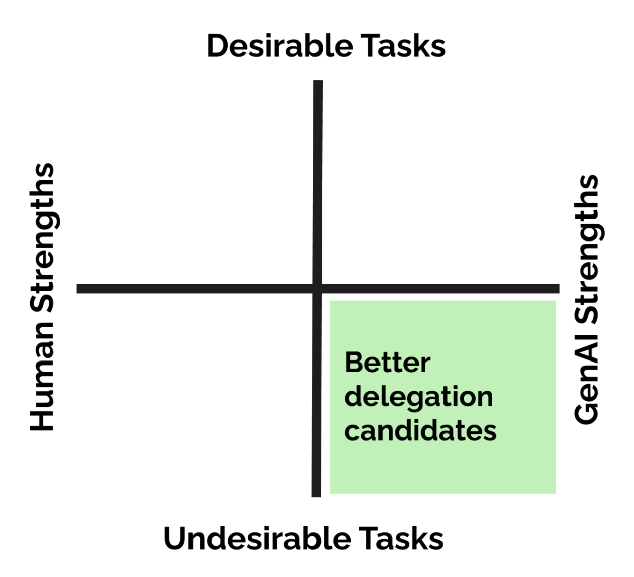 X-axis shows human strengths (left) and genAI strengths (right). Y-axis shows desirable tasks (top) and undesirable tasks (bottom). The bottom right quadrant is green with black text written over it: "better delegation candidates".