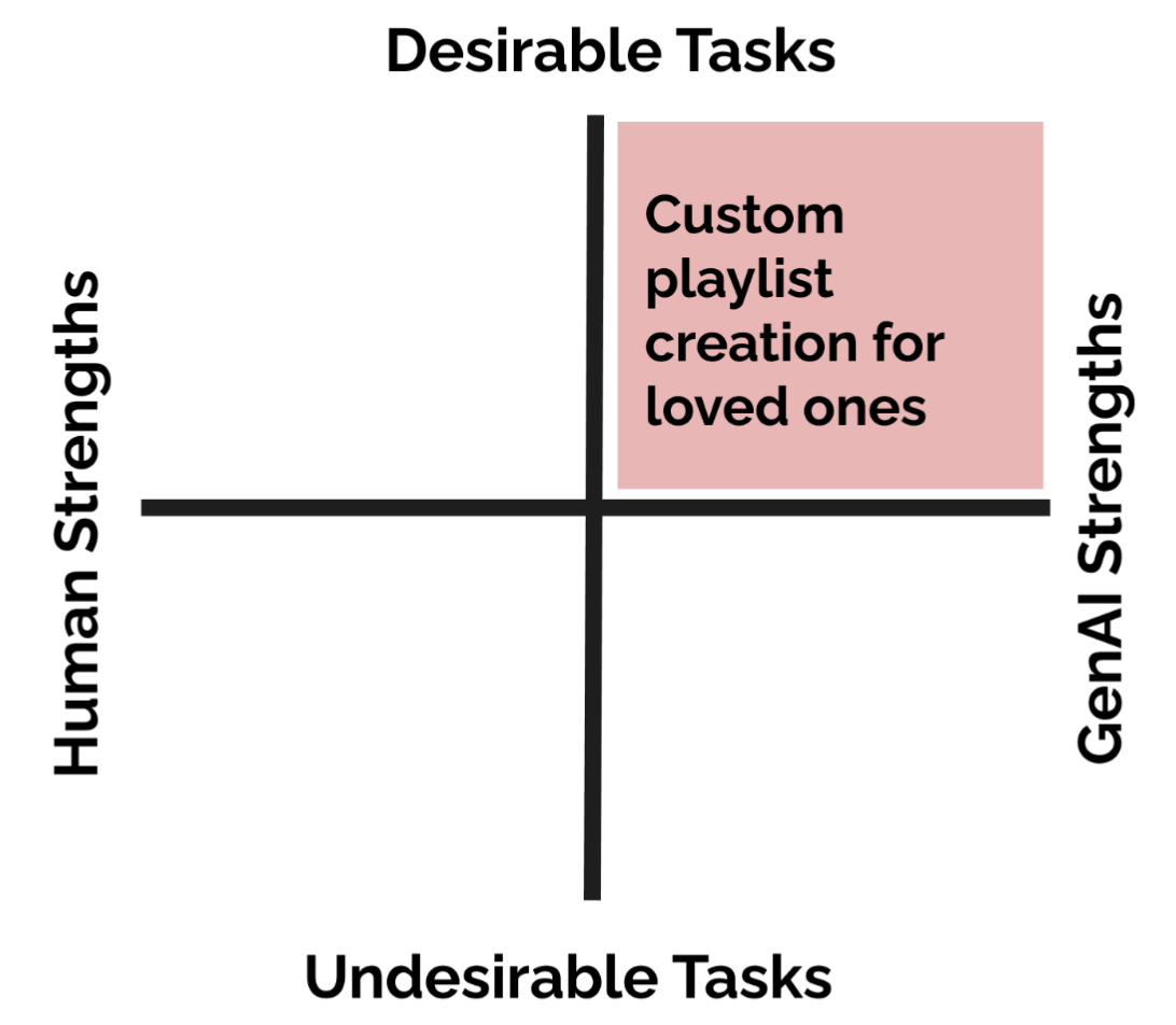 X-axis shows human strengths (left) and genAI strengths (right). Y-axis shows desirable tasks (top) and undesirable tasks (bottom).The top right quadrant is red with black text written over it: "custom playlist creation for loved ones".