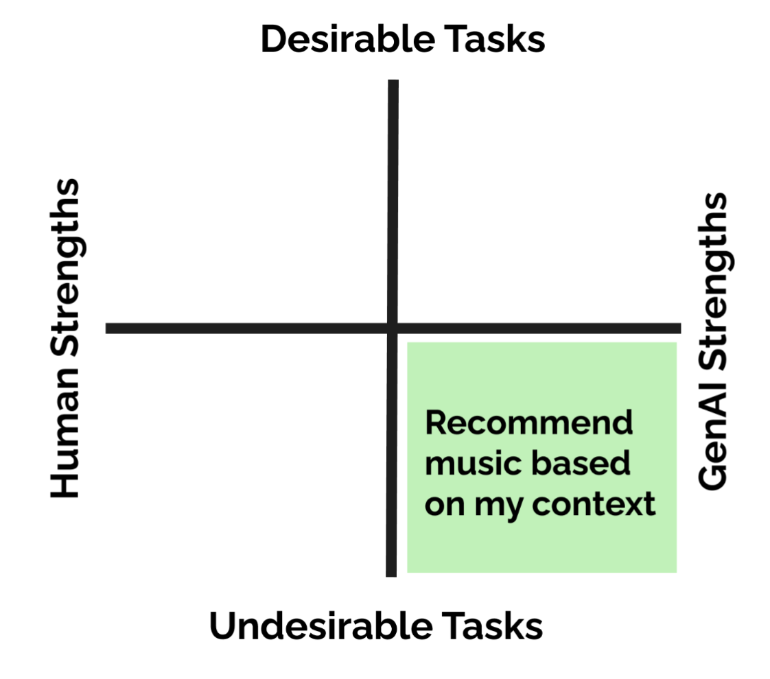 X-axis shows human strengths (left) and genAI strengths (right). Y-axis shows desirable tasks (top) and undesirable tasks (bottom).The top right quadrant is red with black text written over it: "custom playlist creation for loved ones".