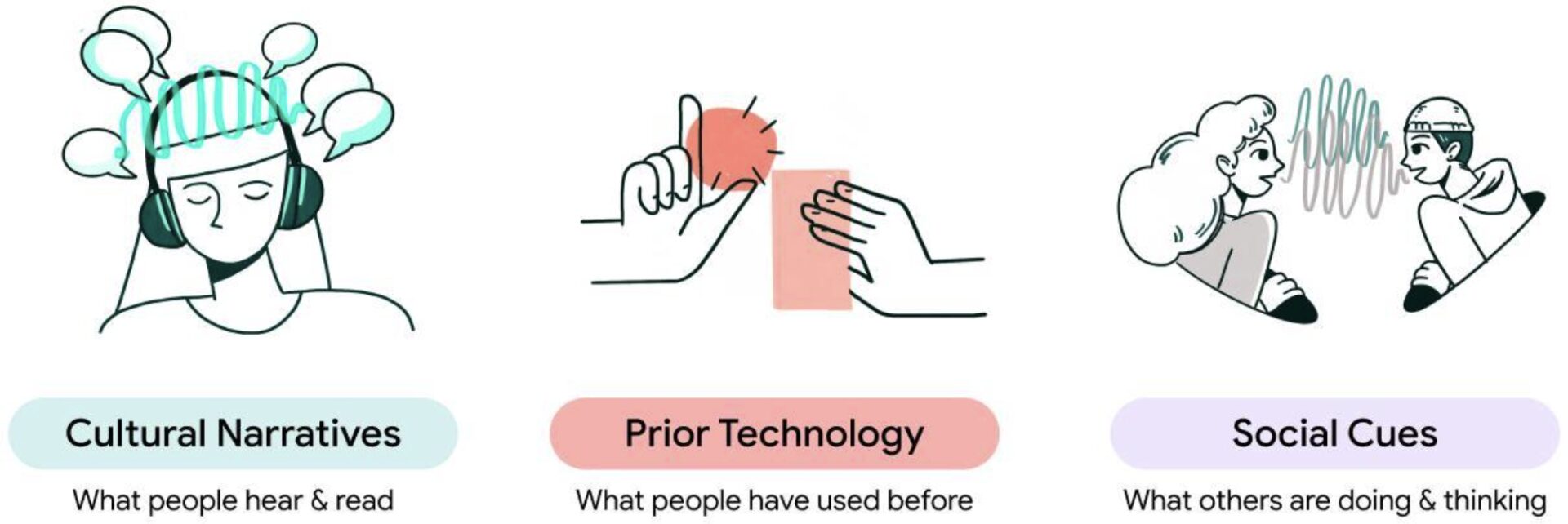 Drawings representing each of the three mental models discussed. 1) Cultural Narratives: What people hear & read. A person wearing head phones with speach bubbles around their head. 2) Prior Technology: What people have used before. Two hands with abstract shapes. 3) Social Cues: what others are doing and thinking. Two people talking to each other.
