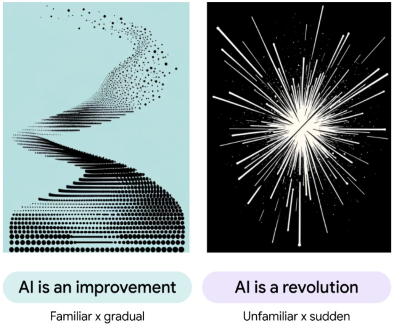 The image on the left represents “AI is an improvement: Familiar x gradual. It is a gradation of dots, in a complete row at the bottom. As rows of dots build upward, the rows shorten, curve, and the dots become dispersed, representing a gradual shift. The image on the right represents “AI is a revolution: Unvamiliar x sudden.” It shows a starburst-type pattern, sudden sharp lines of varying lengths and brightness bursting from a sphere of light in the center, representing a sudden shift.