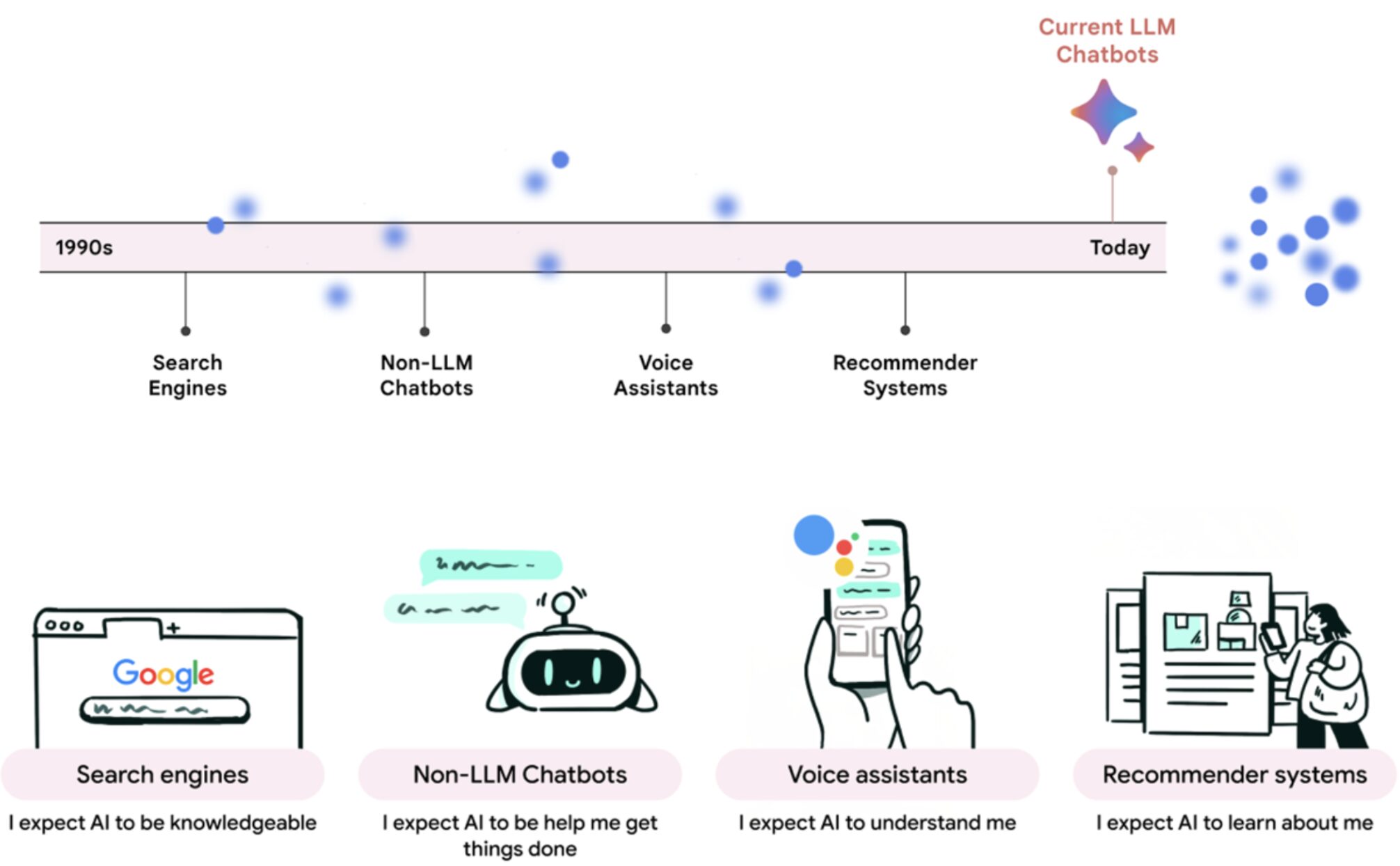 A timeline from the 1990s to today, noting the appearance of four types of technologies, each with and a mental model and an illustration (specific dates aren’t noted). From earliest to most recent: 1) Search Engines: I expect AI to be knowledgeable. Google Search page. 2) Non-LLM Chatbots: I expect AI to help me get things done. Smiling robot face. 3) Voice Assistants,: I expect AI to understand me. Hands holding a smartphone, engaged with prompts for voice control. 4) Recommender Systems: I expect AI to learn about me. A person looking at a smart device with overlaid screenshots. 5) Current LLM Chatbots (no illustration).