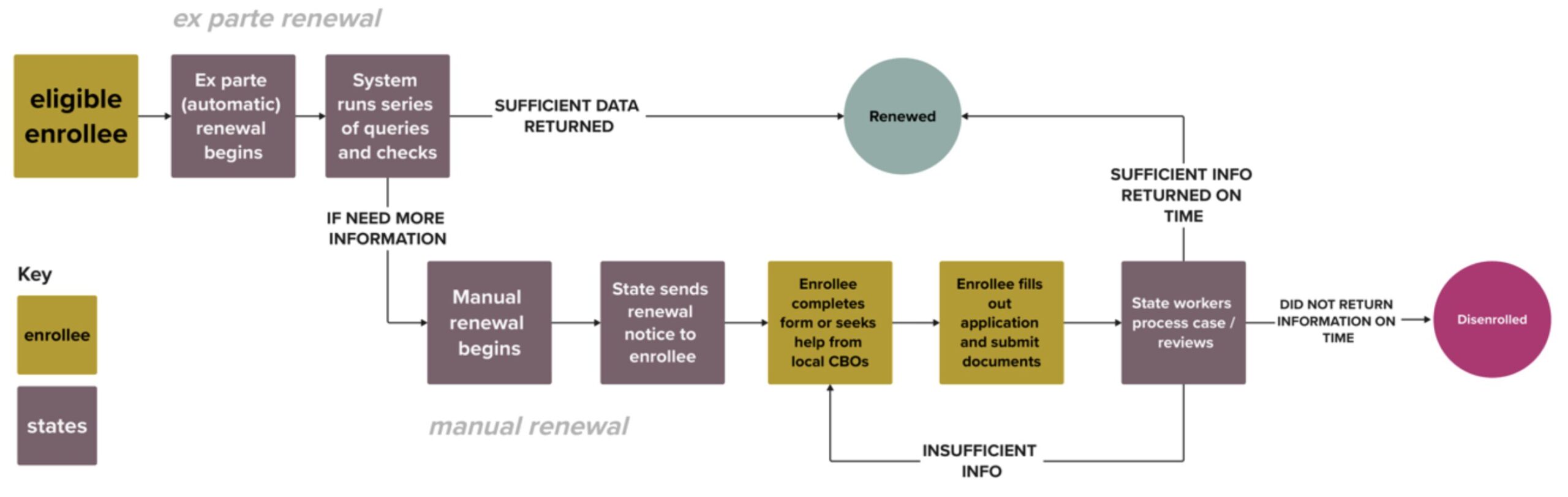 This use journey map showcases the path for a beneficiary who is eligible for enrollment. It starts with the beneficiary’s due date coming up. The state systems run a series of queries to check databases and see if their is enough information to renew the applicant. This is the ex parte process. If there is not, the state will send a notice to the beneficiary, who must complete a renewal form and submit documentation. The state then reviews their materials and makes a determination. 