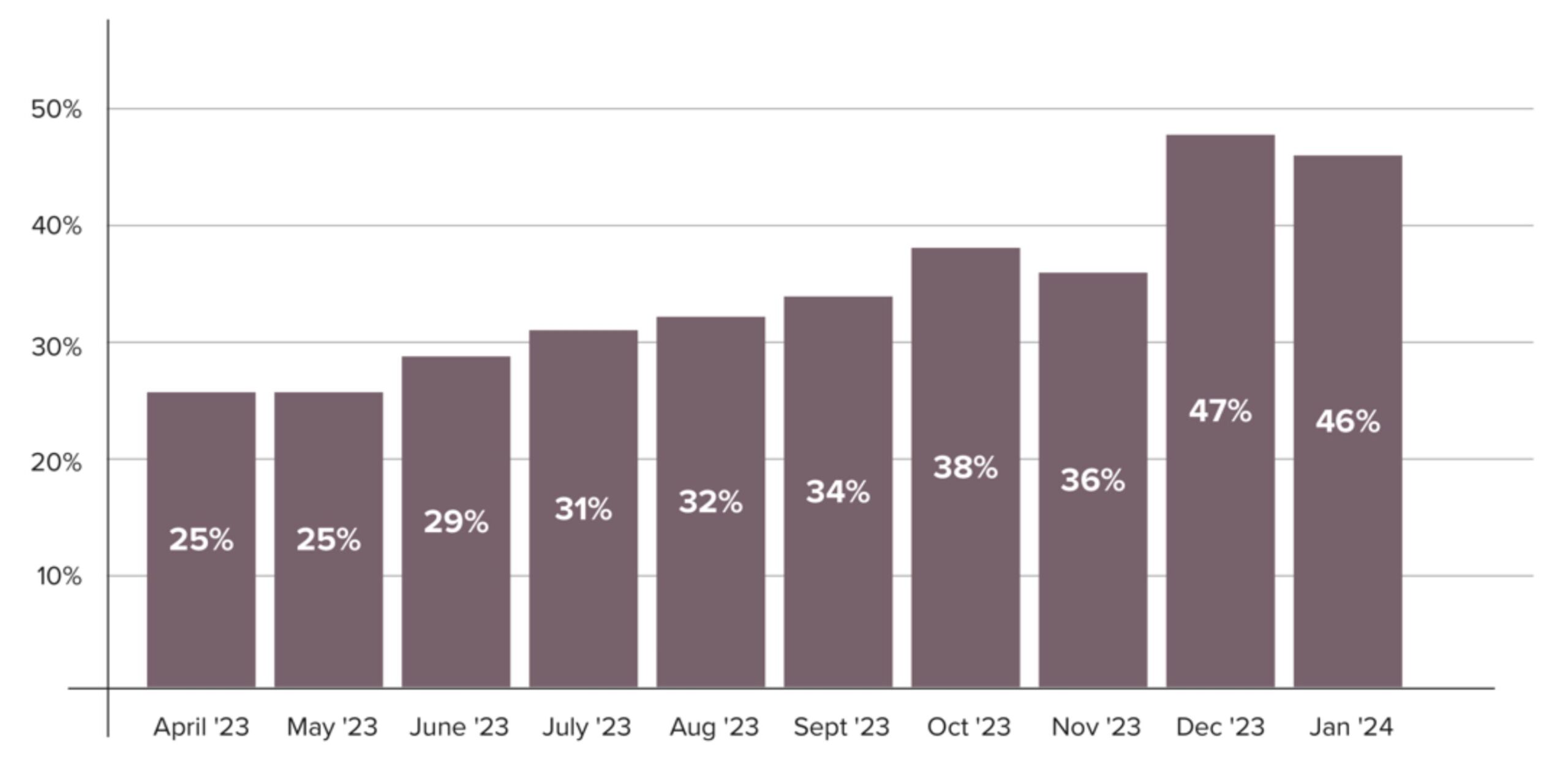 This bar graph shows the average national ex parte rate from April 2023 through January 2024. The rate increases from 25% to 46% in January over this time.  This data was sourced from Medicaid.gov.