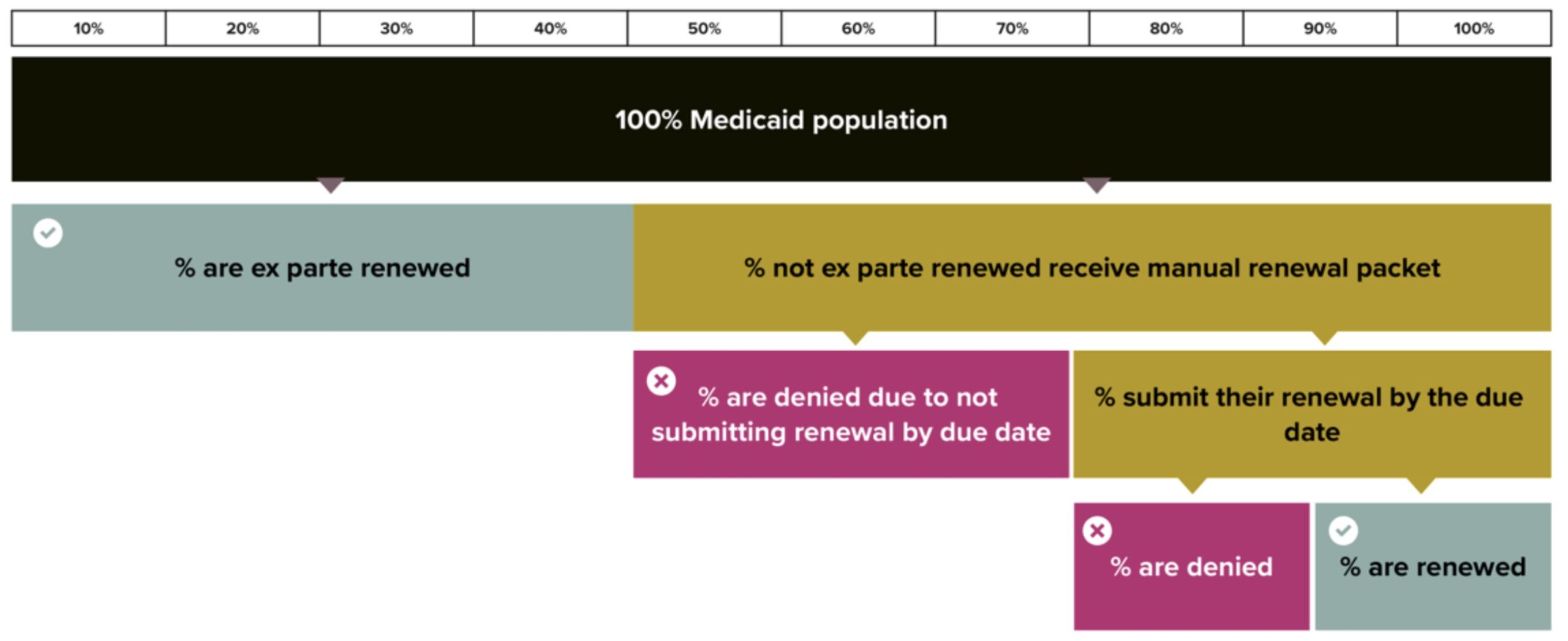 This bar graph shows the average national ex parte rate from April 2023 through January 2024. The rate increases from 25% to 46% in January over this time.  This data was sourced from Medicaid.gov.