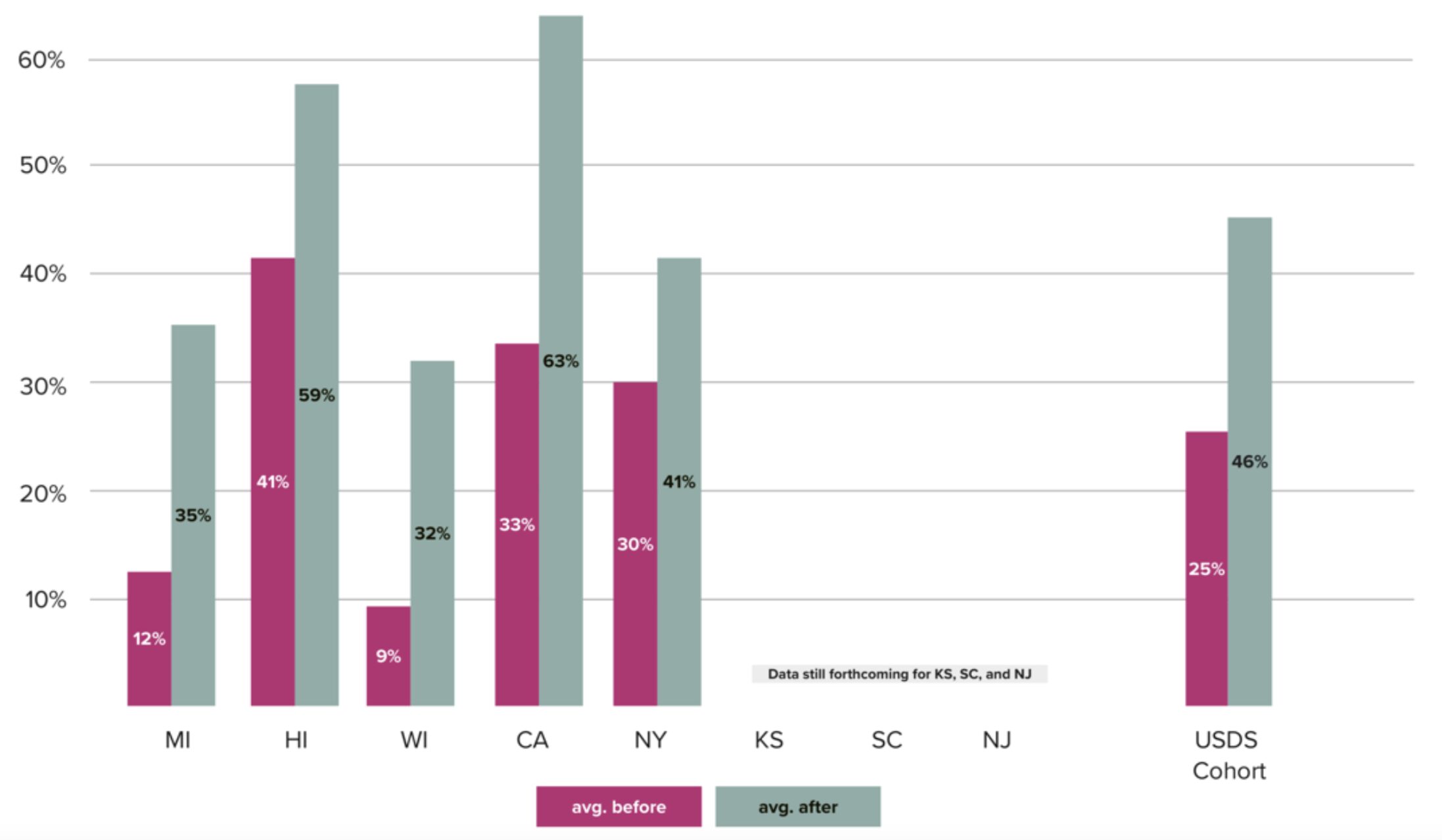 “This bar graph shows the average ex parte rates for the states USDS worked with from April 2023 through January 2024. The USDS cohort increased from 25% to 46% on average. Before/After: Michigan 12%/35%, Hawaii 41%/59%, Wisconsin 9%/32%, California 33%/63%, NY 30%/41%, USDS Cohort 25%/46%. Data is still forthcoming from KS, SC, and NJ. This data was sourced from Medicaid.gov.”
https://www.medicaid.gov/resources-for-states/coronavirus-disease-2019-covid-19/unwin%5b…%5dfter-covid-19/data-reporting/monthly-data-reports/index.html