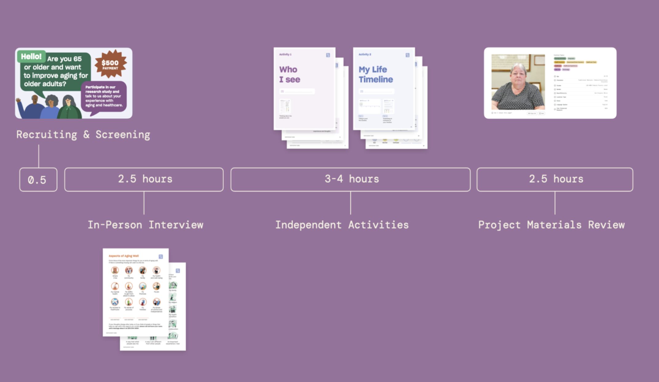 A summary of the time commitment for research participants, along with a sample artifact from each stage: first, half an hour for recruiting and screening; then 2.5 hours for an in-person interview; third, 3 to 4 hours for independent activities, such as creating a personal timeline or network of people the participant interacts with; and finally, 2.5 hours for a materials review, including a fully tagged and analyzed profile.