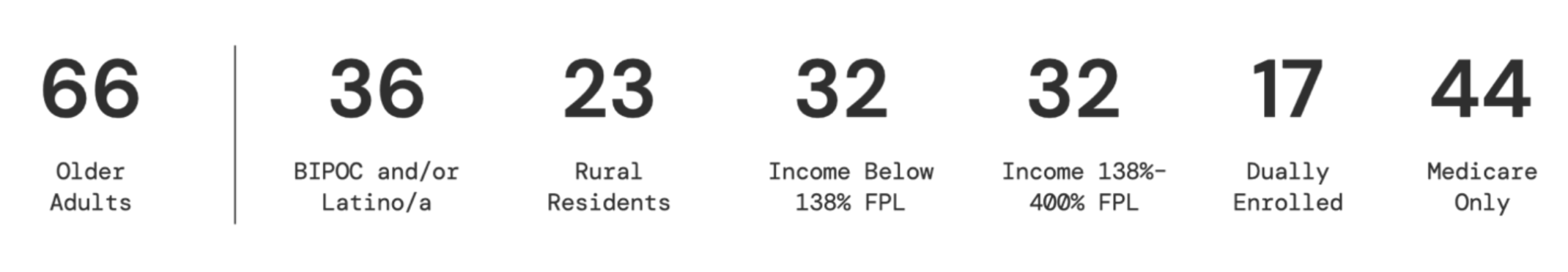 The demographics of the 66 older adult research participants include 36 BIPOC and/or Latino / Latina, 23 rural residents, 32 below 138% of the federal poverty level (FPL), 32 with income between 138% and  400% FPL, 17 dually enrolled in Medicaid and Medicare, and 44 with Medicare only.