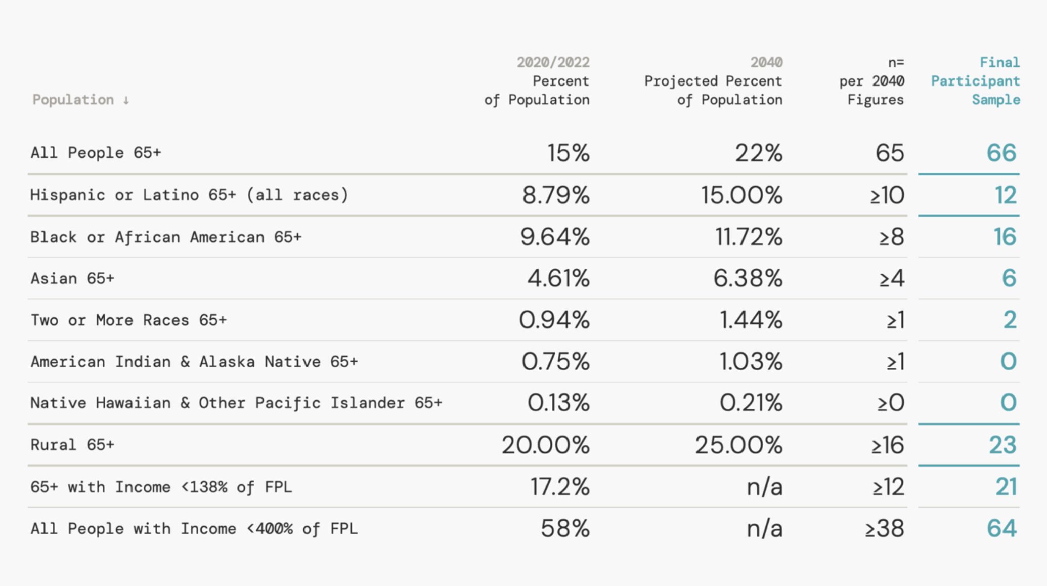 The census data projects an increase in the population of people over 65 years old from 15% in 2020 to 22% in 2040. The People Say researchers noted projected increases among the percentages of people who are Hispanic or Latino, Black or African American, Asian, two or more races, American Indian and Alaska Native, and Native Hawaiian or other Pacific Islander. The data also projects an increase in older adults living in rural locations.