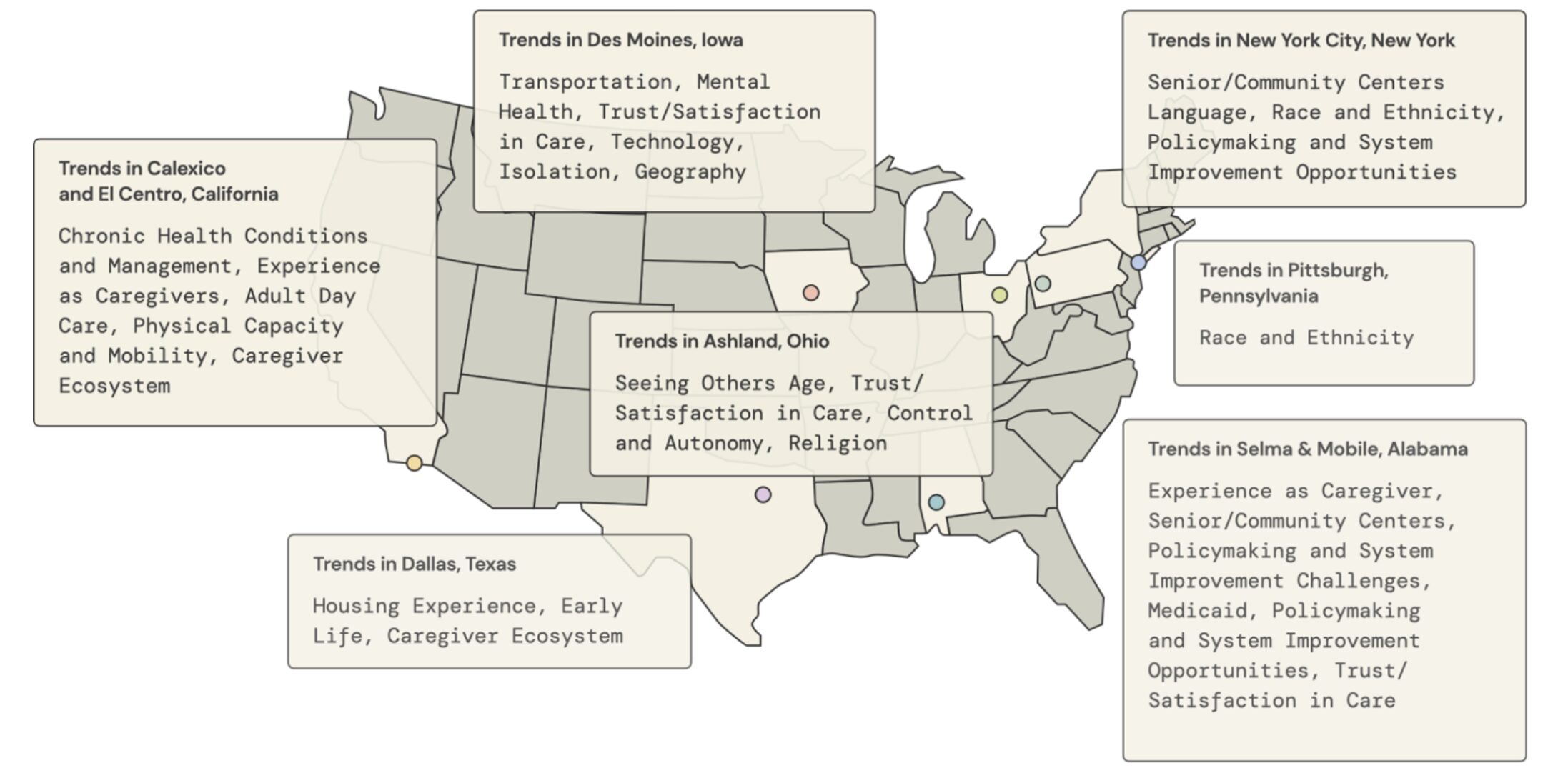 A map of the United States with the seven research locations indicated. Each location has a box indicating which themes were more present than the average. For example, the trends in Pittsburgh, Pennsylvania were Race and Ethnicity, while the trends in Dallas, Texas were Housing Experience, Early Life, and Caregiver Ecosystem.