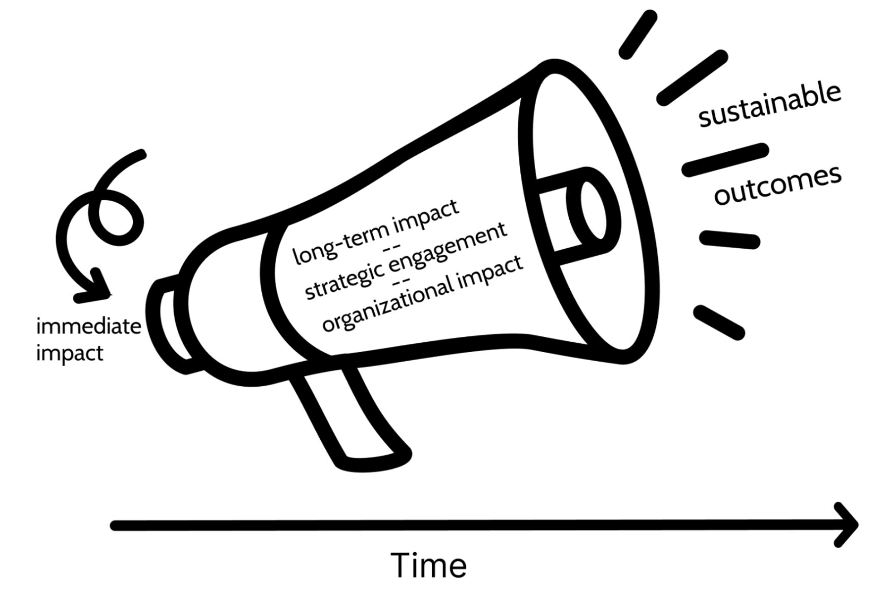 Line drawing of a megaphone with text "immediate impact" at the mouthpiece; "long-term impact," "strategic engagement," and "organizational impact" on the body; and "sustainable outcomes" at the opening where sound emerges. Underneath the image is an arrow marked "time" moving from left to right.