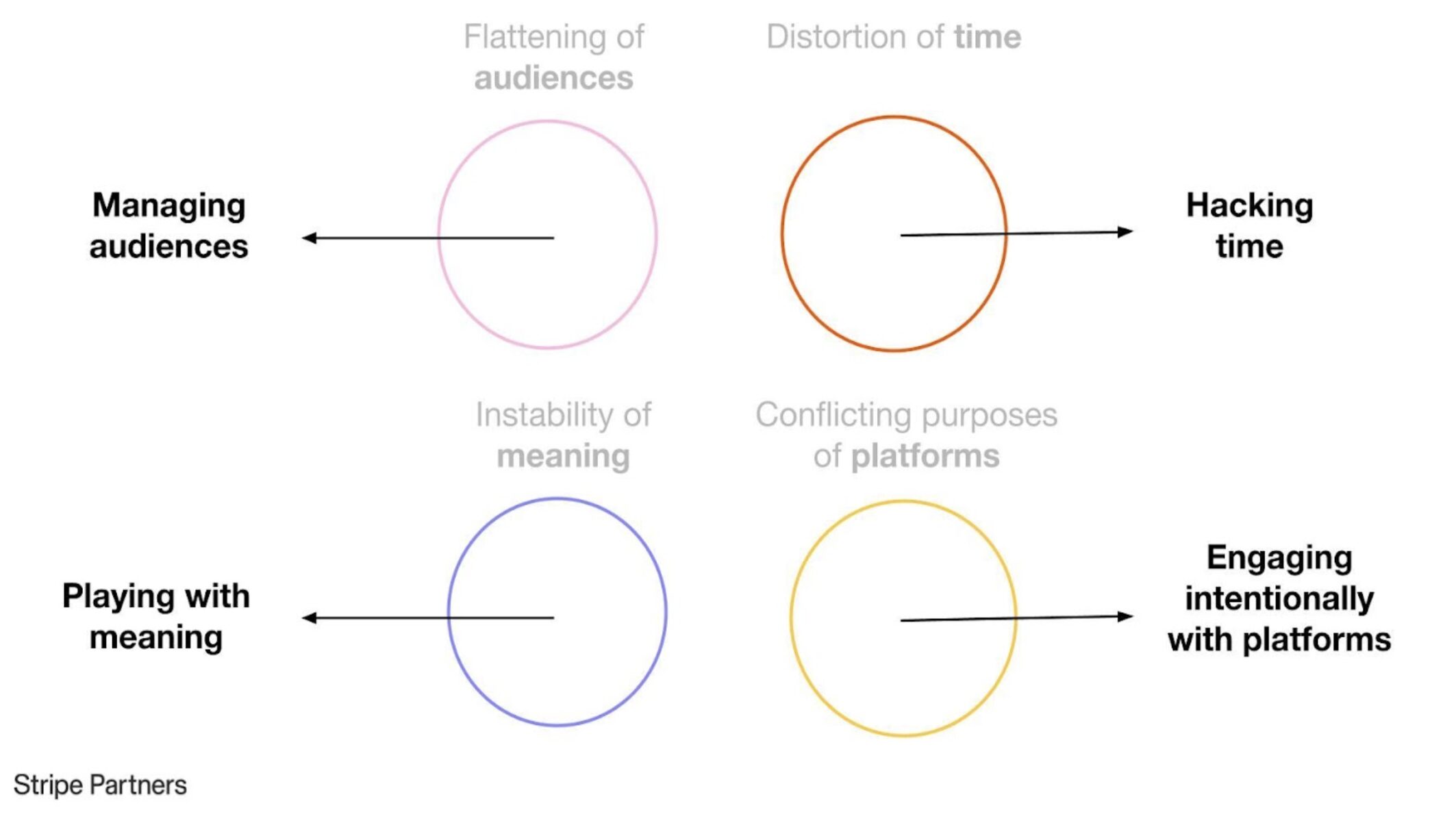 Four circles representing the dimensions of context collapse: Flattening of audiences, Distortion of time, Instability of meaning, Conflicting purposes of platforms. Emerging from these four circles are four arrows pointing to their respective generative strategies: Managing audiences, Hacking time, Playing with meaning, Engaging intentionally with platforms.